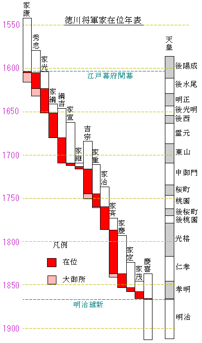 徳川将軍家